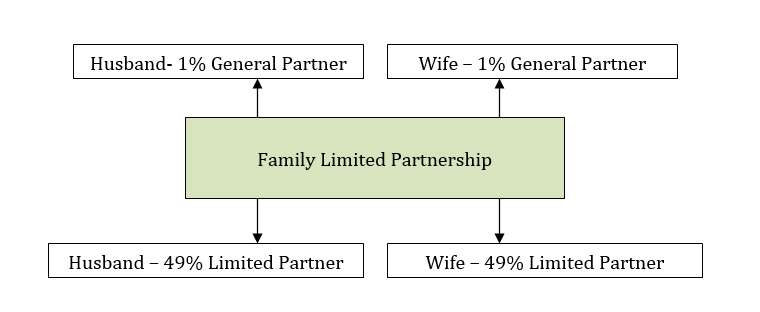 Family Limited Partnership