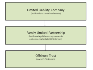 offshore trustee